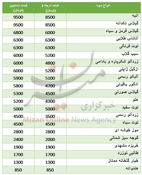 نرخ مصوب میوه در میادین تره بار + جدول نرخ مصوب میوه در میادین تره بار + جدول