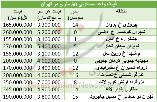 مظنه خرید آپارتمان 50 متری در تهران+ جدول مظنه خرید آپارتمان 50 متری در تهران+ جدول