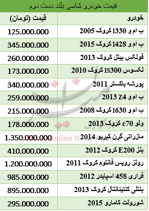 قیمت دلار در مسیر صعودی / ریزش سکه در بازار /قیمت خودروهای شورولت در بازار