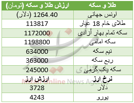 قیمت دلار در مسیر صعودی / ریزش سکه در بازار /قیمت خودروهای شورولت در بازار