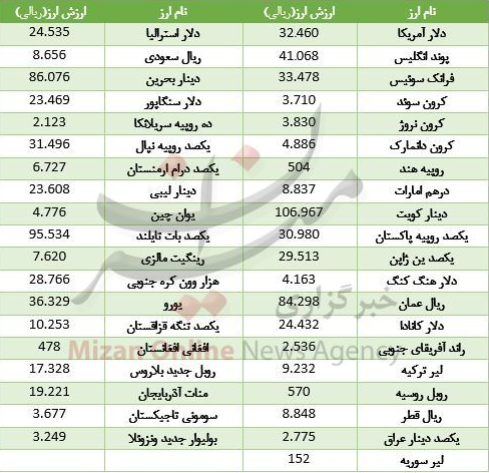 قیمت دلار در مسیر صعودی / ریزش سکه در بازار /قیمت خودروهای شورولت در بازار