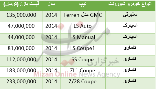 قیمت دلار در مسیر صعودی / ریزش سکه در بازار /قیمت خودروهای شورولت در بازار