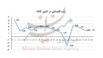 نمودار شاخص های اقتصادی کانادا نمودار شاخص های اقتصادی کانادا