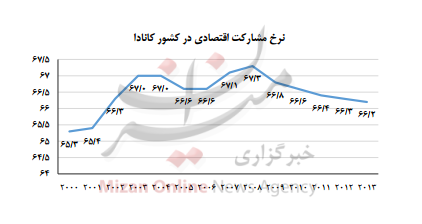 نمودار شاخص های اقتصادی کانادا نمودار شاخص های اقتصادی کانادا