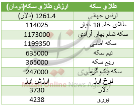 جدول قیمت طلا و سکه جدول قیمت طلا و سکه