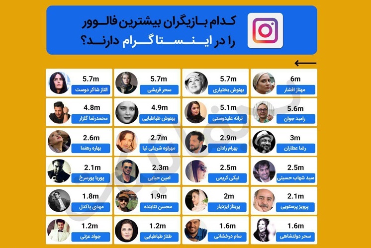 بیشترین فالور اینستاگرام برای کدام بازیگر است؟