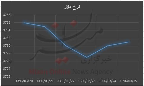 هفته آرام در صرافی ها/ قیمت دلار با کمترین نوسان + نمودار هفته آرام در صرافی ها/ قیمت دلار با کمترین نوسان + نمودار