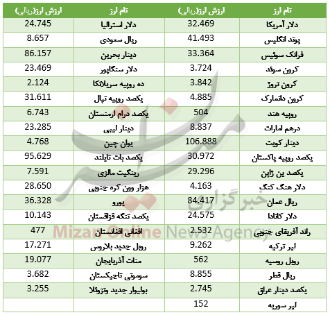 نرخ انواع ارز در بازار ارز بین بانکی/ دلار رشد کرد