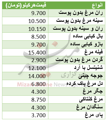 نرخ آلایش مرغ در میادین+ جدول نرخ آلایش مرغ در میادین+ جدول