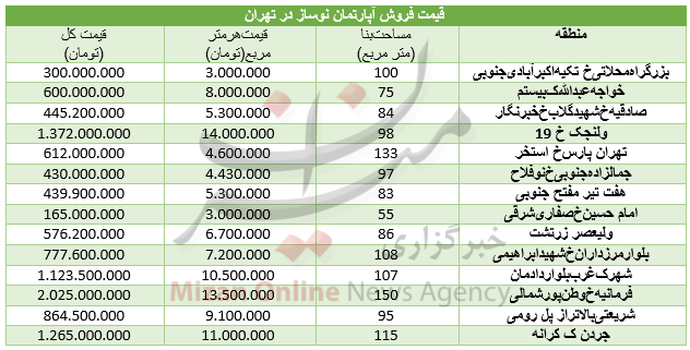 مظنه واحدهای نوساز در تهران+ جدول مظنه واحدهای نوساز در تهران+ جدول