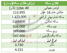 ریزش سکه در بازار + جدول قیمت
