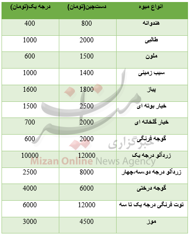 نرخ انواع میوه در میادین/ ثبات قیمت در هفته اخیر نرخ انواع میوه در میادین/ ثبات قیمت در هفته اخیر