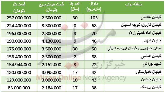 مظنه آپارتمان در منطقه نواب + جدول قیمت مظنه آپارتمان در منطقه نواب + جدول قیمت