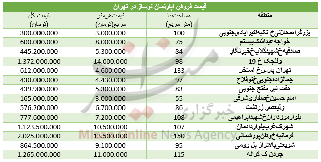 افزایش قیمت طلا و سکه/ بررسی قیمت گوشی‌ موبایل Motorola/ مظنه واحدهای نوساز در تهران چقدر است؟