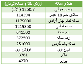 افزایش قیمت طلا و سکه/ بررسی قیمت گوشی‌ موبایل Motorola/ مظنه واحدهای نوساز در تهران چقدر است؟