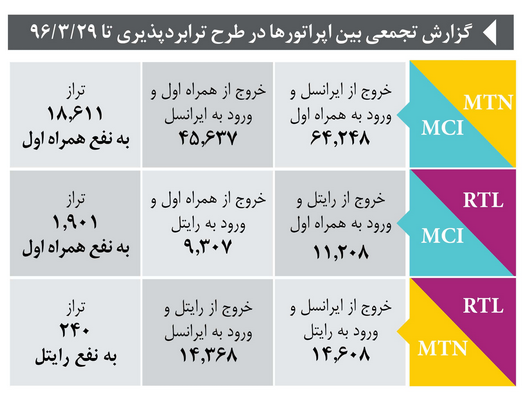 اعلام آخرین وضعیت ترابردپذیری