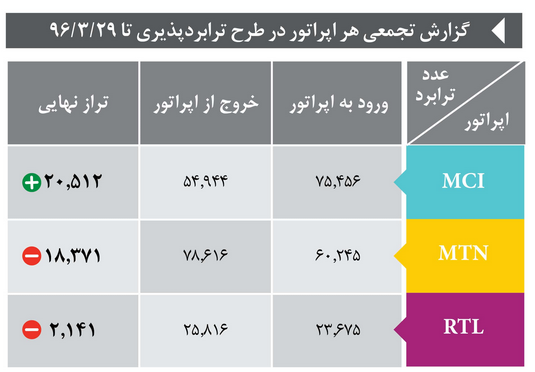 اعلام آخرین وضعیت ترابردپذیری