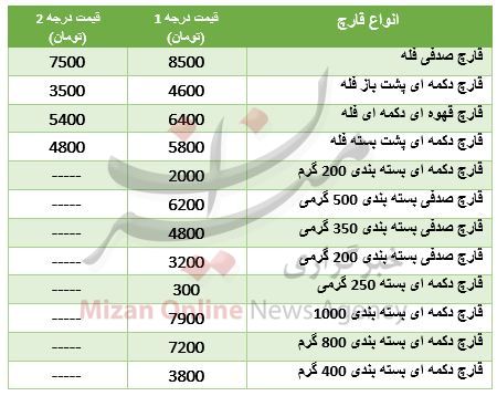قیمت انواع قارچ در میادین ترهبار + جدول قیمت انواع قارچ در میادین ترهبار + جدول