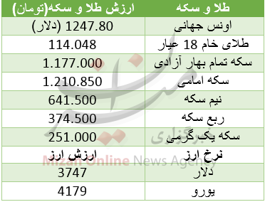 طلا با افت قیمت مواجه شد / ربع سکه اوج گرفت + جدول قیمت