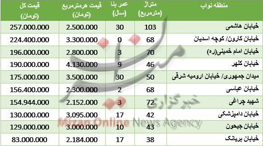 مظنه آپارتمان در منطقه نواب / قیمت انواع جاروشارژی در بازار /دلار افزایش قیمت را برگزید مظنه آپارتمان در منطقه نواب / قیمت انواع جاروشارژی در بازار /دلار افزایش قیمت را برگزید