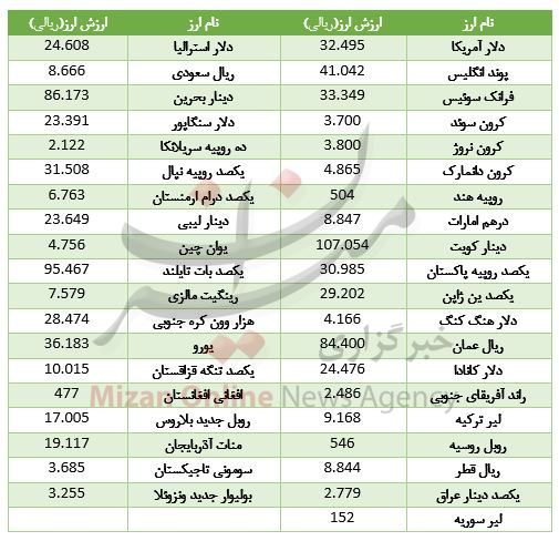 ادامه روند صعودی دلار/ ۲۲ ارز، ارزان شد+ جدول ادامه روند صعودی دلار/ ۲۲ ارز، ارزان شد+ جدول