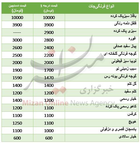 نرخ فرنگی‌جات در میادین تره بار+ جدول قیمت