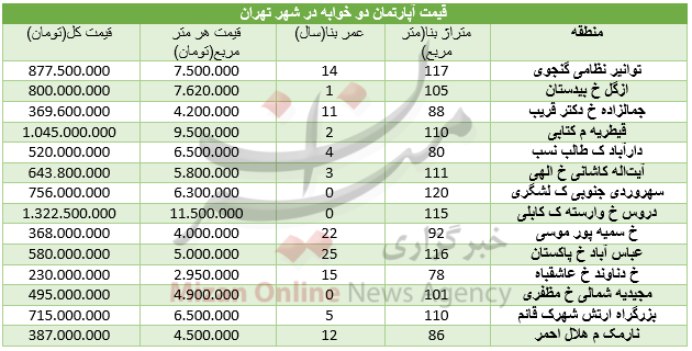 مظنه خرید واحدهای دو خوابه در تهران+ جدول قیمت مظنه خرید واحدهای دو خوابه در تهران+ جدول قیمت