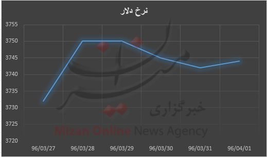 صعودی شدن نرخ دلار/ افزایش ۱۲ تومانی نسبت به هفته ماقبل + نمودار صعودی شدن نرخ دلار/ افزایش ۱۲ تومانی نسبت به هفته ماقبل + نمودار