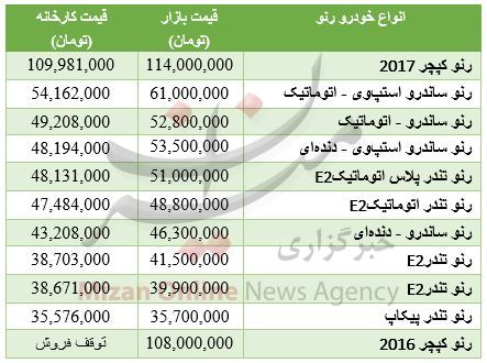 برای خرید یک عضو از رنو چقدر باید سرمایه داشت+ جدول برای خرید یک عضو از رنو چقدر باید سرمایه داشت+ جدول