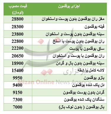 قیمت مصوب بوقلمون در میادین + جدول