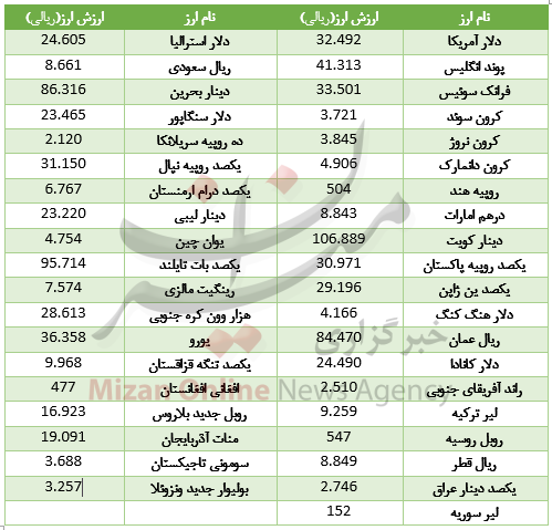 خواب در بازار ارز بین بانکی+ جدول قیمت