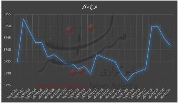 نرخ دلار در مسیر نزولی/ کاهش نوسان در ماه اخیر + نمودار