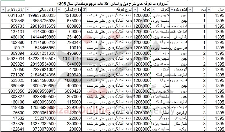 واردات تخمه آفتابگردان از مرز ۱۰۰ هزار تن گذشت/ چین بزرگترین صادر کننده واردات تخمه آفتابگردان از مرز ۱۰۰ هزار تن گذشت/ چین بزرگترین صادر کننده