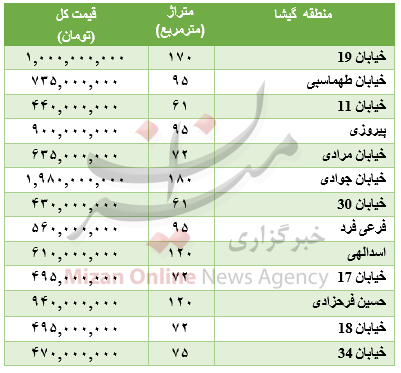 برای خرید آپارتمان در منطقه کوی نصر چقدر باید هزینه کرد؟+جدول قیمت برای خرید آپارتمان در منطقه کوی نصر چقدر باید هزینه کرد؟+جدول قیمت