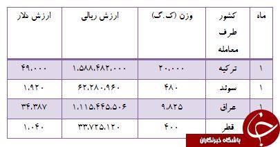 درآمد کشور از فروش مویز چقدر است؟ درآمد کشور از فروش مویز چقدر است؟