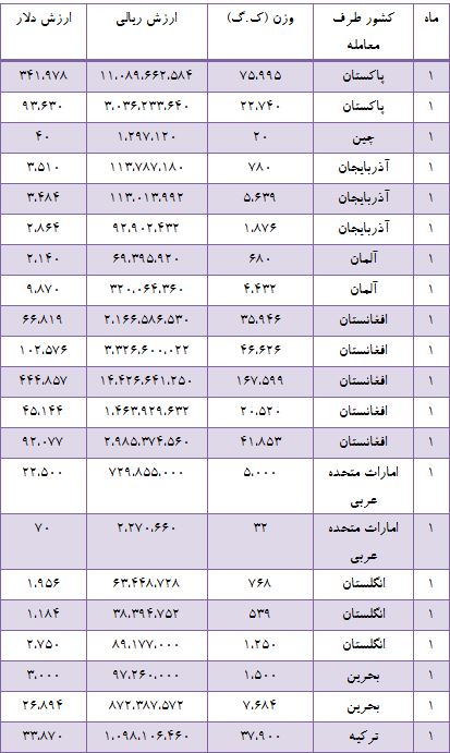 کدام کشور‌ها صبحانه مربای ایرانی می‌خورند؟