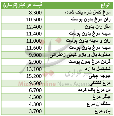 نرخ آلایش مرغ در میادین+ جدول نرخ آلایش مرغ در میادین+ جدول