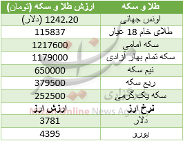 قیمت سکه در مسیر صعود/ طلای جهانی کاهش یافت + جدول قیمت قیمت سکه در مسیر صعود/ طلای جهانی کاهش یافت + جدول قیمت