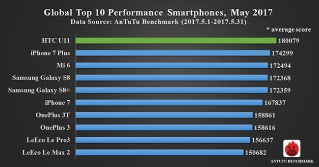 وقتیHTC U11 را Apple iPhone 7 Plus  ضربه فنی می کند! +تصاویر