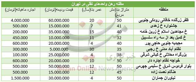مظنه اجاره واحدهای نقلی در تهران+ جدول