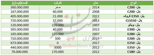 برای خرید بنز دست دوم چقدر باید هزینه کرد+ جدول قیمت برای خرید بنز دست دوم چقدر باید هزینه کرد+ جدول قیمت