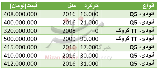 قیمت انواع آئودی دست دوم در بازار+ جدول
