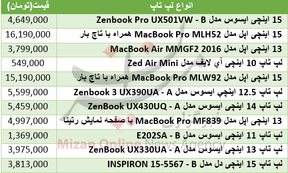 برای خرید لپتاپ چقدر باید هزینه کرد؟+جدول قیمت برای خرید لپتاپ چقدر باید هزینه کرد؟+جدول قیمت