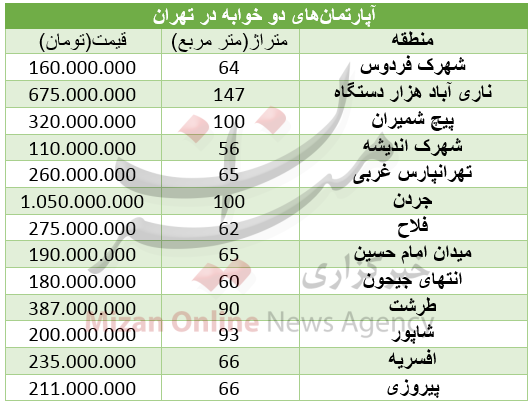 برای خرید آپارتمان دو خوابه در تهران چقدر باید هزینه کرد+جدول