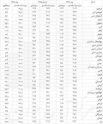 قدم بزنید؛ تخفیف بگیرید! /پلی با معماری ساعت مچی/اولین عکس تاریخ/کدام استان‌ها بالاترین نرخ بیکاری رادارند؟