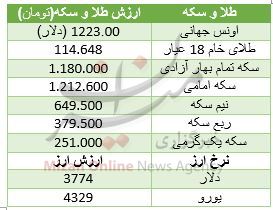 کاهش دسته جمعی انواع سکه/ دلار ریخت + جدول قیمت کاهش دسته جمعی انواع سکه/ دلار ریخت + جدول قیمت