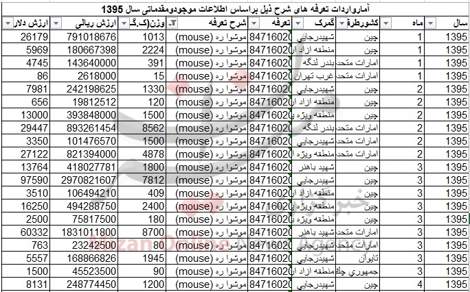 چقدر موشواره به کشور وارد شد؟+ جدول قیمت چقدر موشواره به کشور وارد شد؟+ جدول قیمت