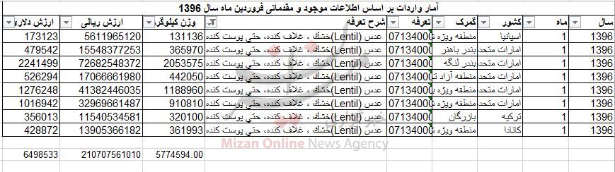 چقدر عدس به کشور وارد شد+ جدول چقدر عدس به کشور وارد شد+ جدول