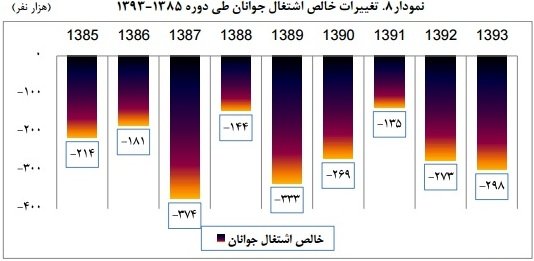جوانان هر سال بیکارتر میشوند +نمودار جوانان هر سال بیکارتر میشوند +نمودار