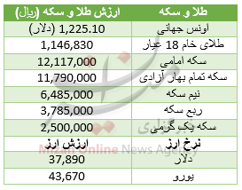 جدول قیمت طلا و سکه جدول قیمت طلا و سکه
